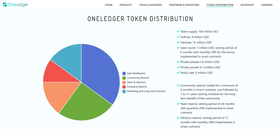 Token Sale Terms - Source: OneLedger